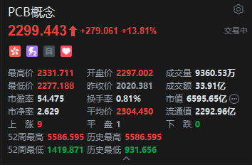 港股PCB概念股集体冲高 建滔积层板涨超18%